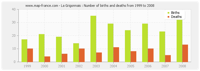 La Grigonnais : Number of births and deaths from 1999 to 2008